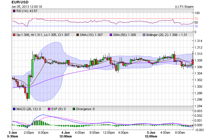 eurusd 0605bns