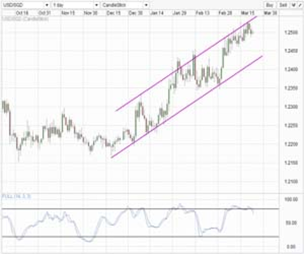 Understanding Long and Short Time Period Charts