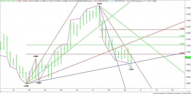 Daily EUR/USD Chart
