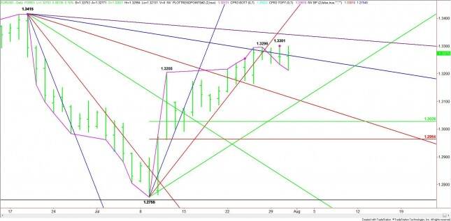 Daily EUR/USD Chart