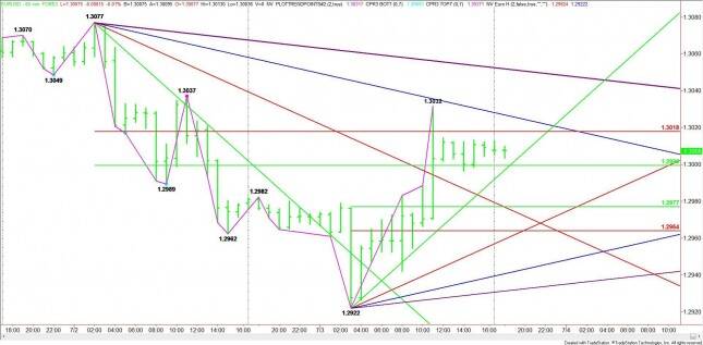 Hourly EUR/USD Chart
