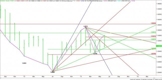 Monthly EUR/USD Chart