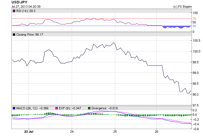 USDJPY 0727W