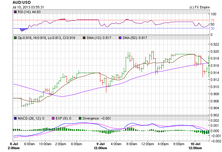 audusd 0710bns