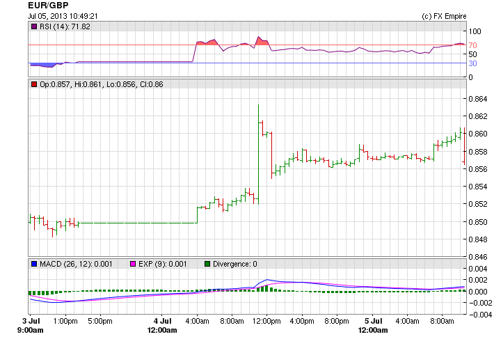 eurgbp 0705bns