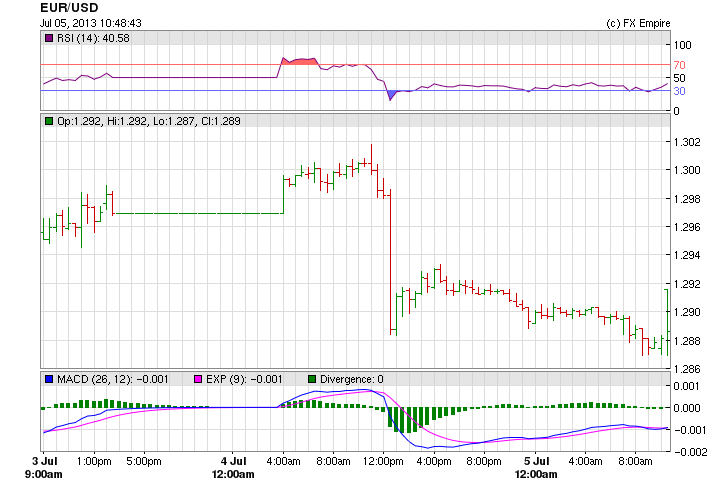 eurusd 0705bns