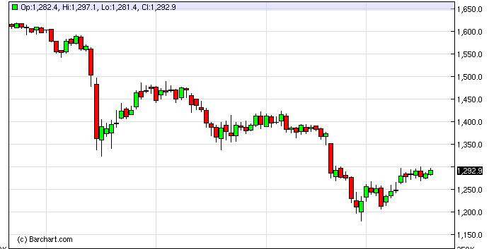 Gold Prices July 22, 2013, Technical Analysis