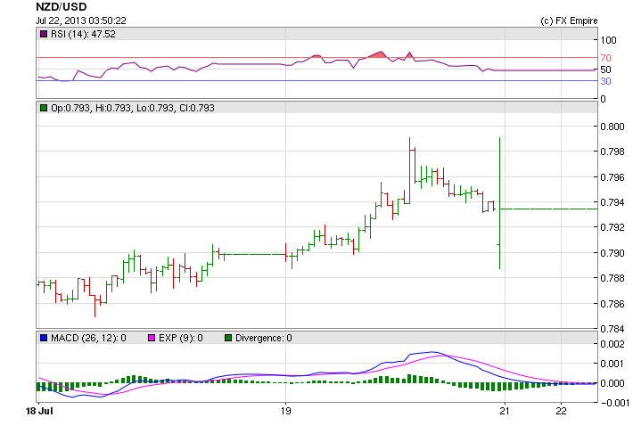 nzdusd bns 0722