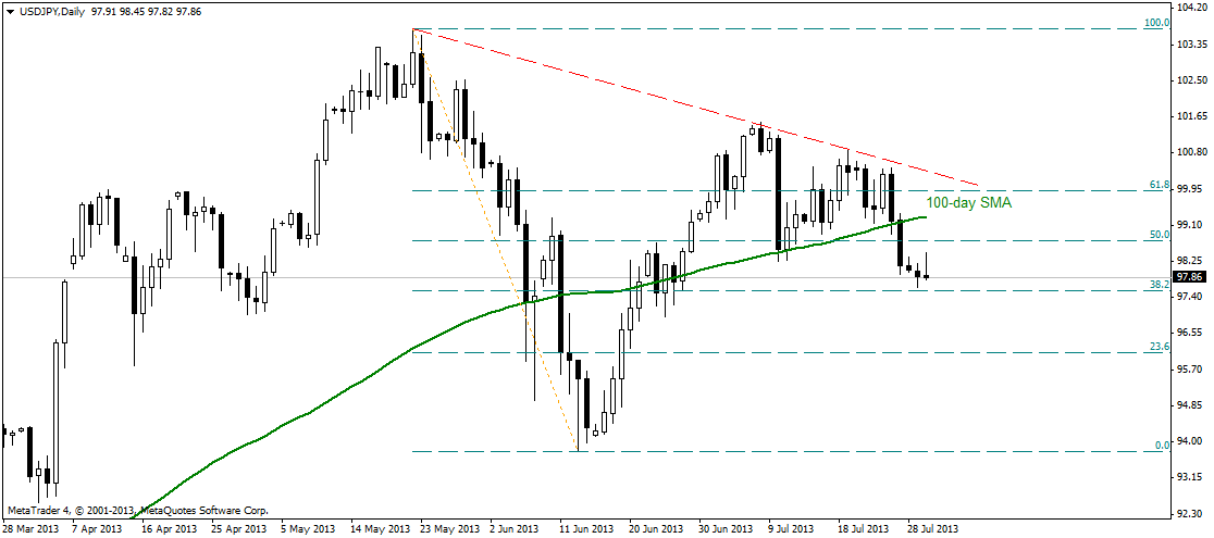 Will USD/JPY hold 97.30 - 97.10 support.?