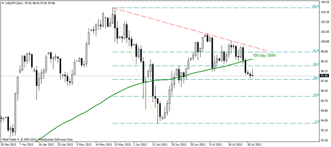 Will USD/JPY hold 97.30 – 97.10 support.?
