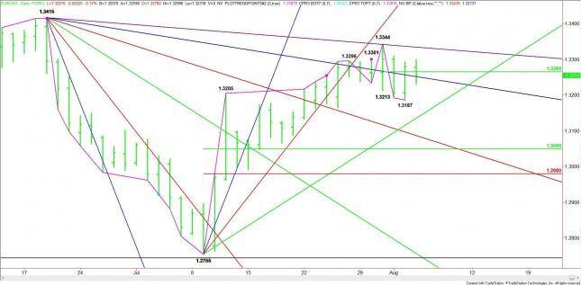 Daily EUR/USD Chart