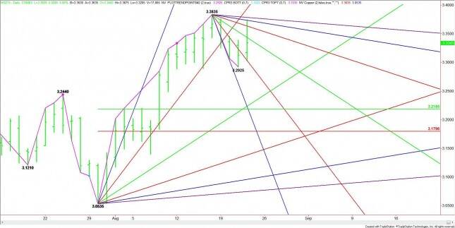 Daily September High Grade Copper