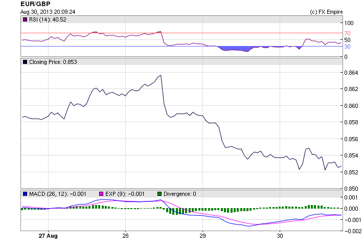 EURGBP 0831W