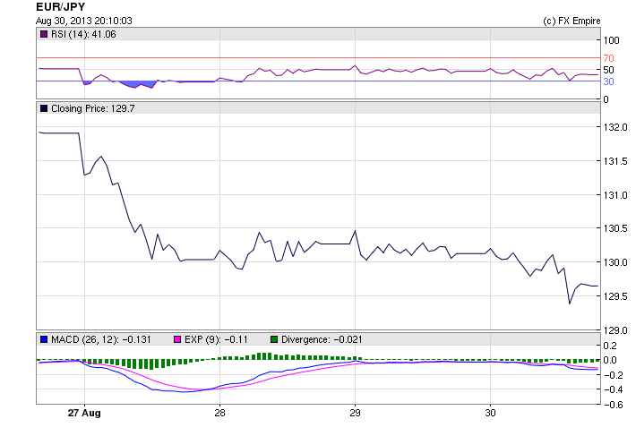 EURJPY 0831W