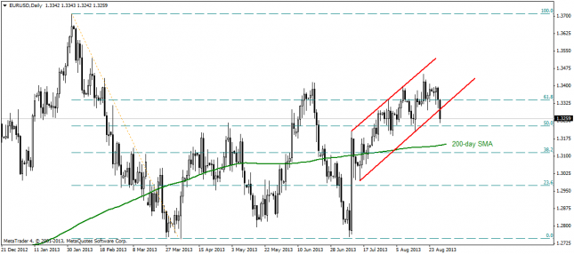 EUR/USD Breaks Below Important Support