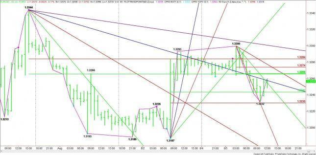 Hourly EUR/USD Chart