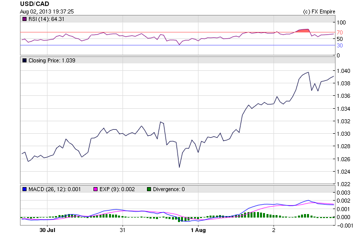 USDCAD 0802W