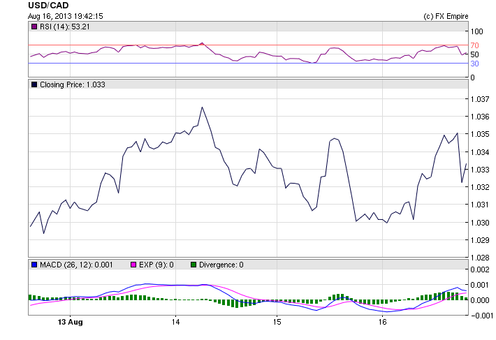 USDCAD 0817W