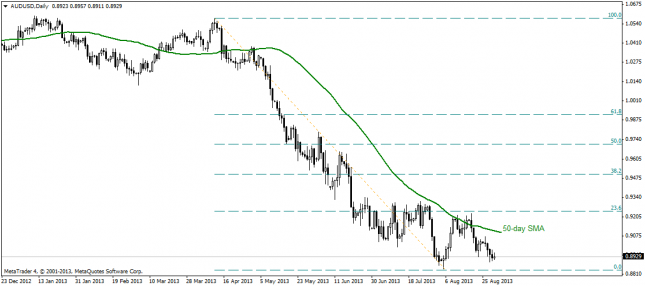 Will AUD/USD Hold 0.8900.?