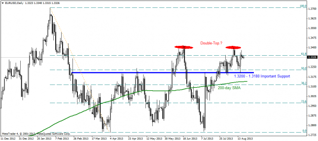 EUR/USD Holding in a Trading Range Between 1.3200 - 1.3400
