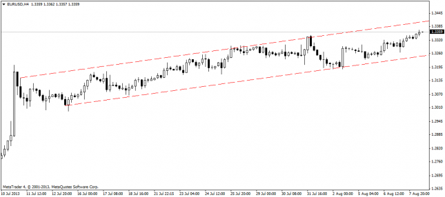 EUR/USD - Trading in an Ascending Channel