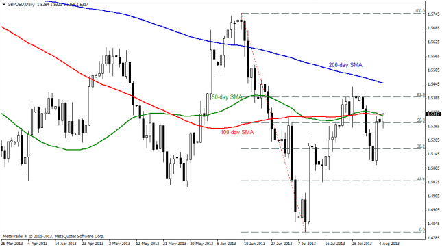GBP/USD: Technical Outlook