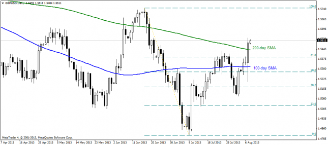 GBP/USD Trading Above 200-day SMA Resistance