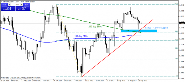 GBP/USD - 1.5400 Level To Act As Important Pivot