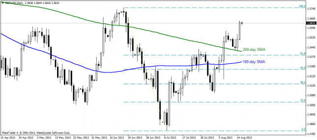 GBP/USD Climbs Above 1.5600