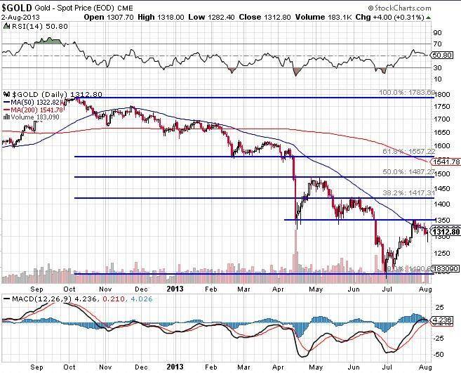 gold-bullion-chart