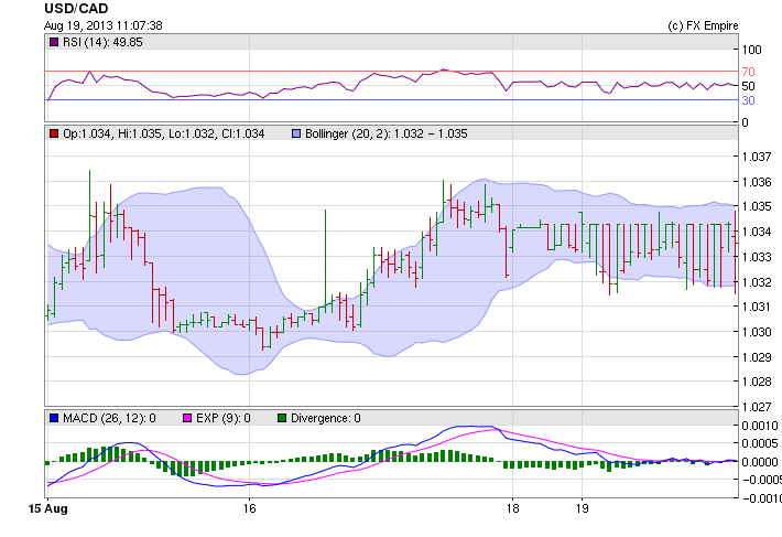 usdcad 0819bnsnla