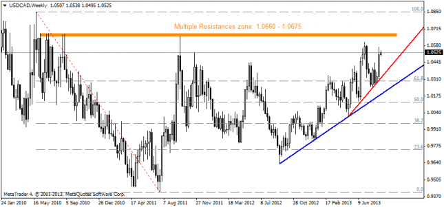 USD/CAD: Technical Outlook