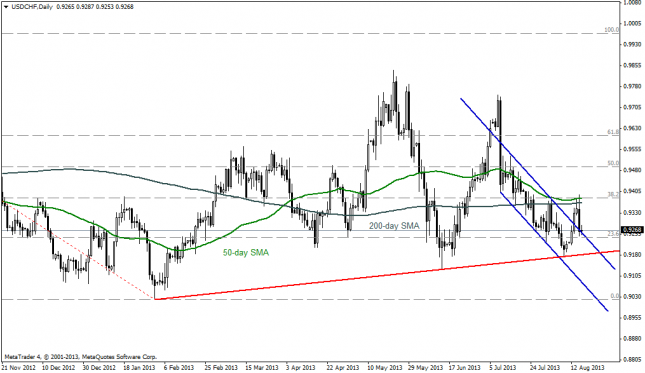 USDCHF: Technical outlook