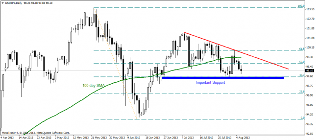 Watch for 97.00 Level For Near-Term Direction of USD/JPY