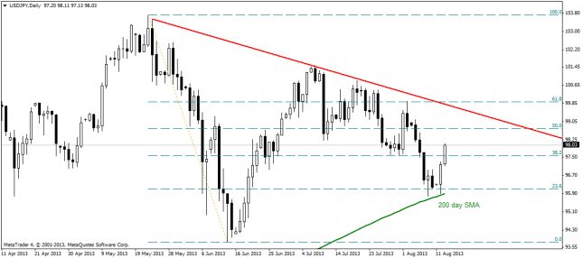 USD/JPY - Rebounds Sharply