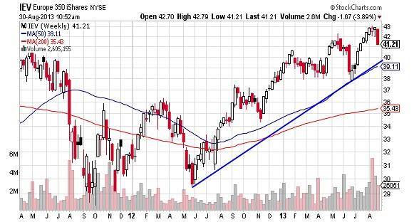 Europe-350-NYSE-Chart