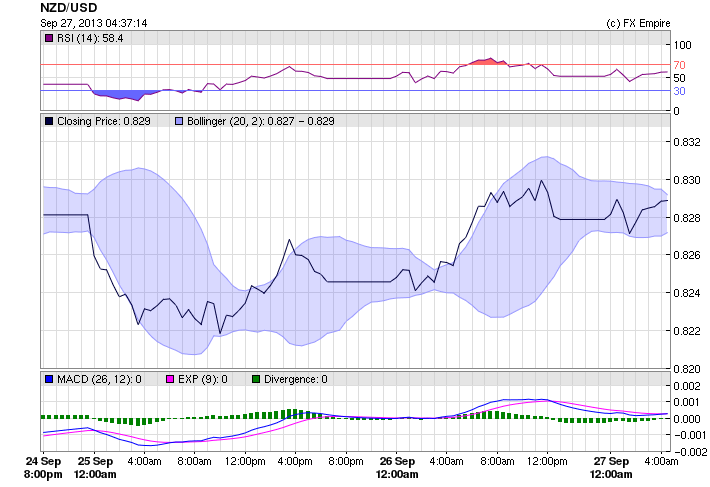 NZDUSD 0927BNSNLA