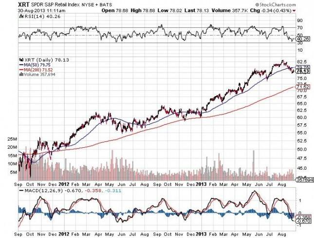 SP-Retail-Index-NYSE-Chart