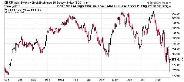 Is Now the Right Time for Emerging Market Equities?