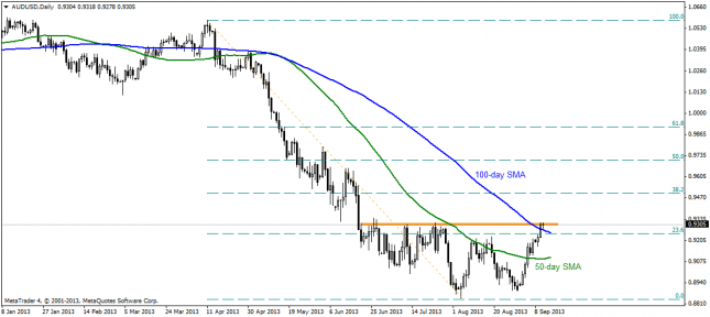 AUD/USD - Technical Outlook