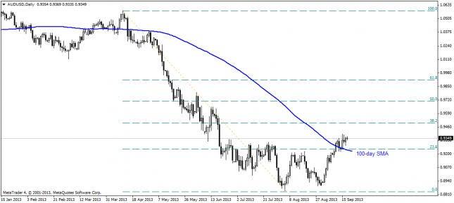 audusddaily 18092013