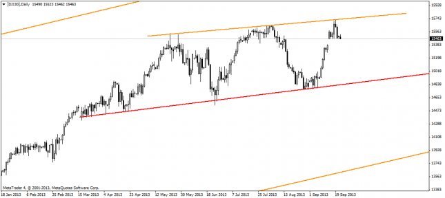 Dow Jones - Technical Outlook