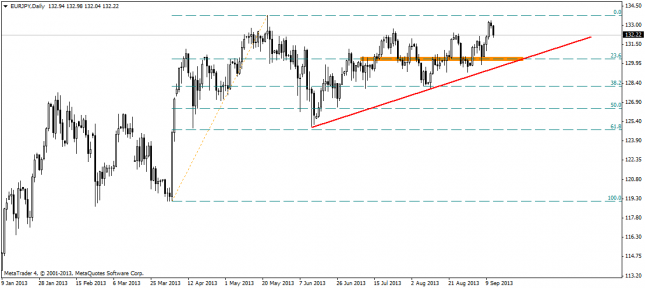 EUR/JPY - Technical Outlook