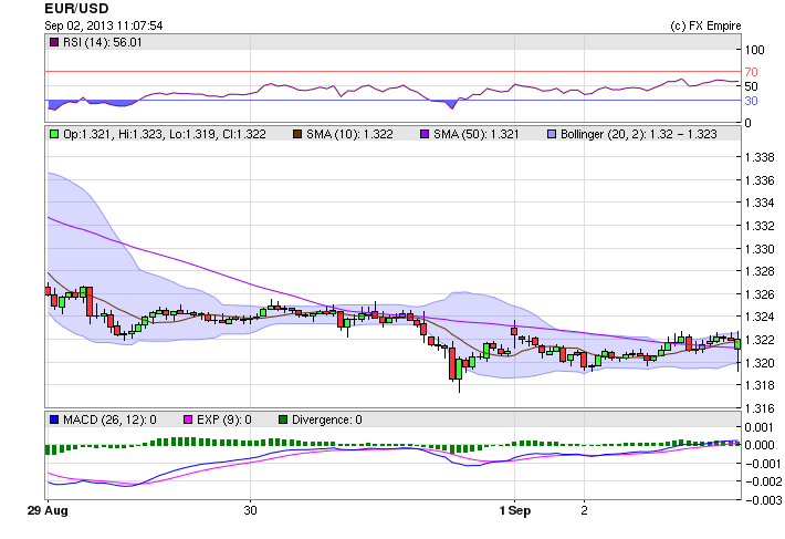 eurusd 0901bnsnla