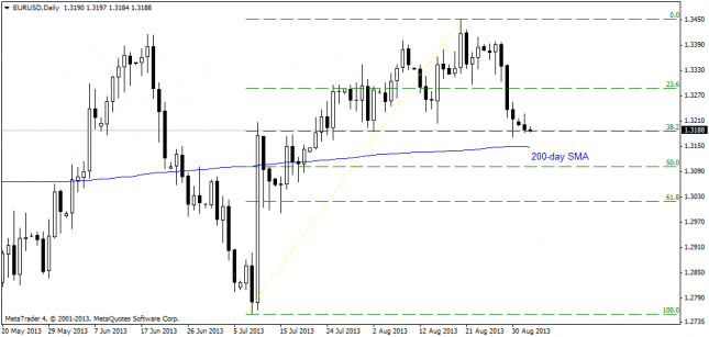 EUR/USD Might Continue to Drift Lower