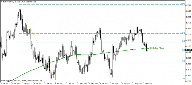 EUR/USD Decisively Breaks Below 200-day SMA Support