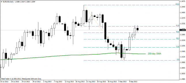 Technical Outlook of Major Currencies