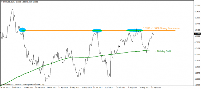 Technical Outlook of Major Currencies