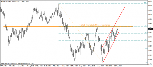 GBP/USD - Technical Outlook