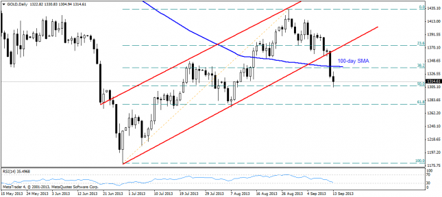 Gold Falls to $1300 Critical Support